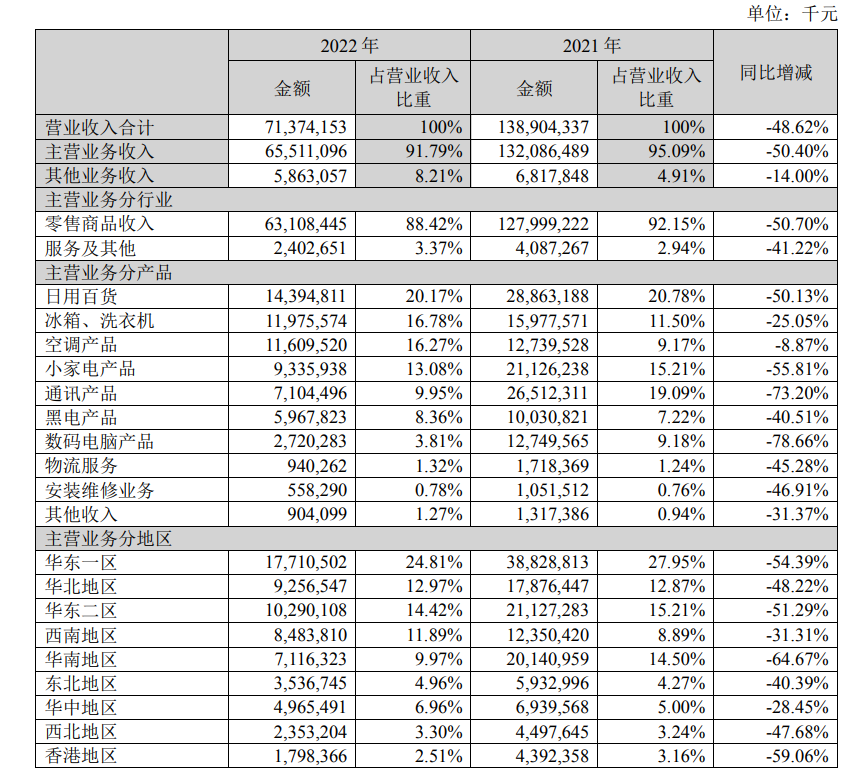 苏宁易购2022年报解析 营收腰斩背后的服装服饰零售转型挑战